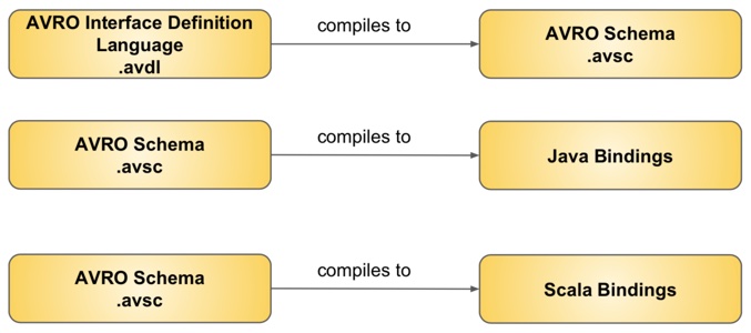 Apache Avro A data serialization system