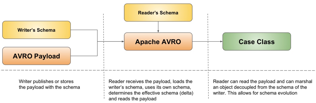 Format apache. Как работает Apache. Avro схема Kafka. Avro Формат данных. Apache Avro.