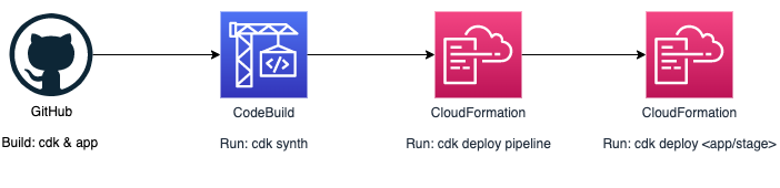 AWS CDK CI/CD Pipeline