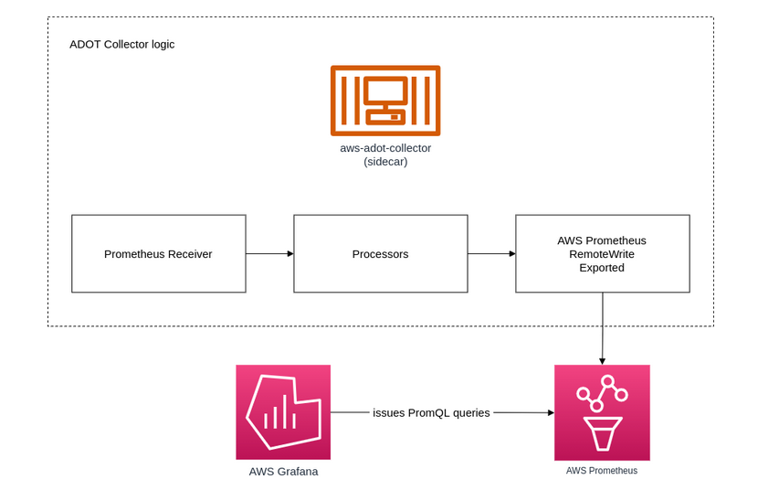 AWS Distro for OpenTelemetry & ECS  Binx