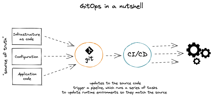 GitOps in a nutshell