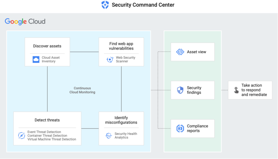 Suporte Premium para o Google Cloud